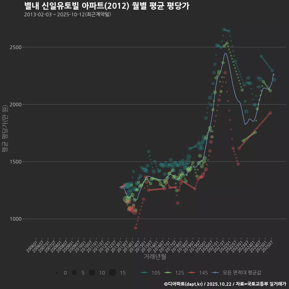 별내 신일유토빌 아파트(2012) 월별 평균 평당가