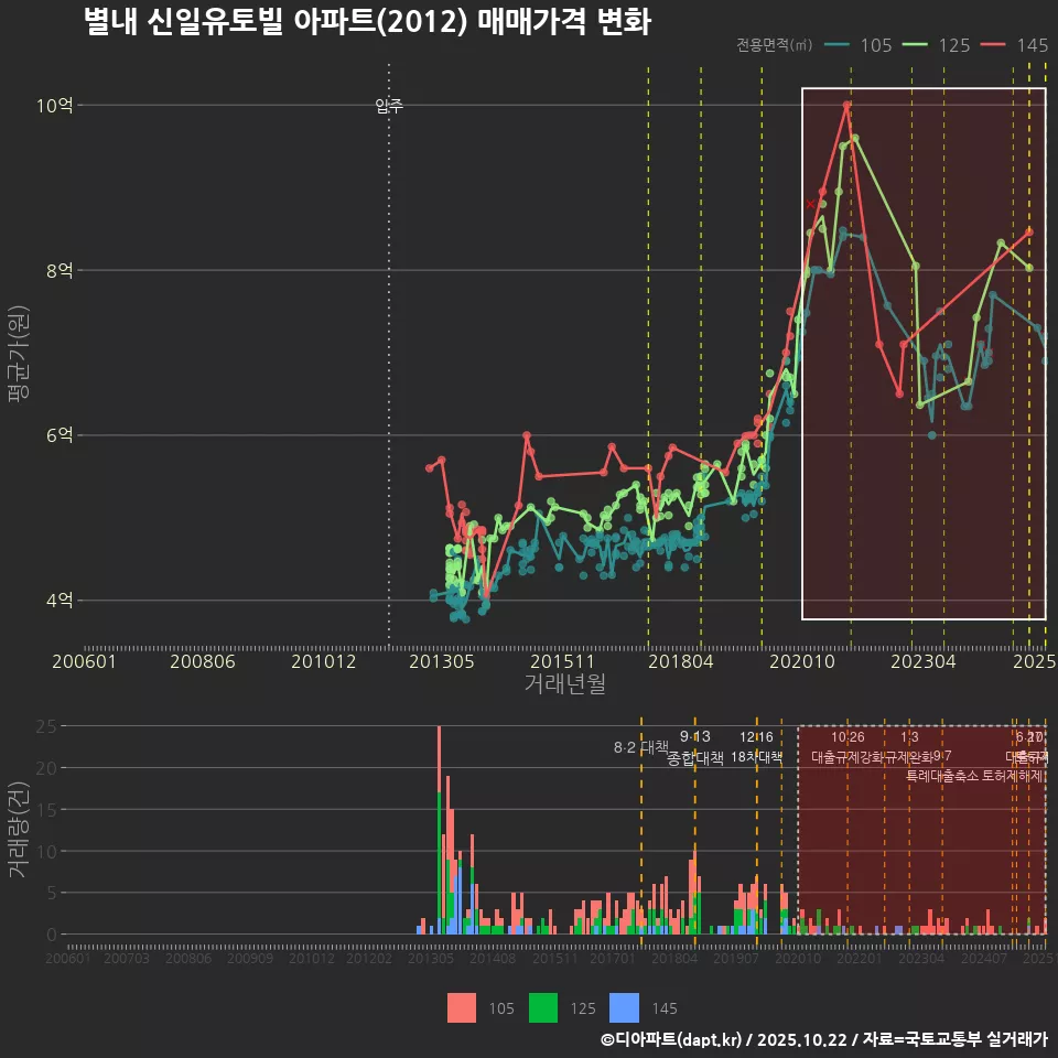별내 신일유토빌 아파트(2012) 매매가격 변화