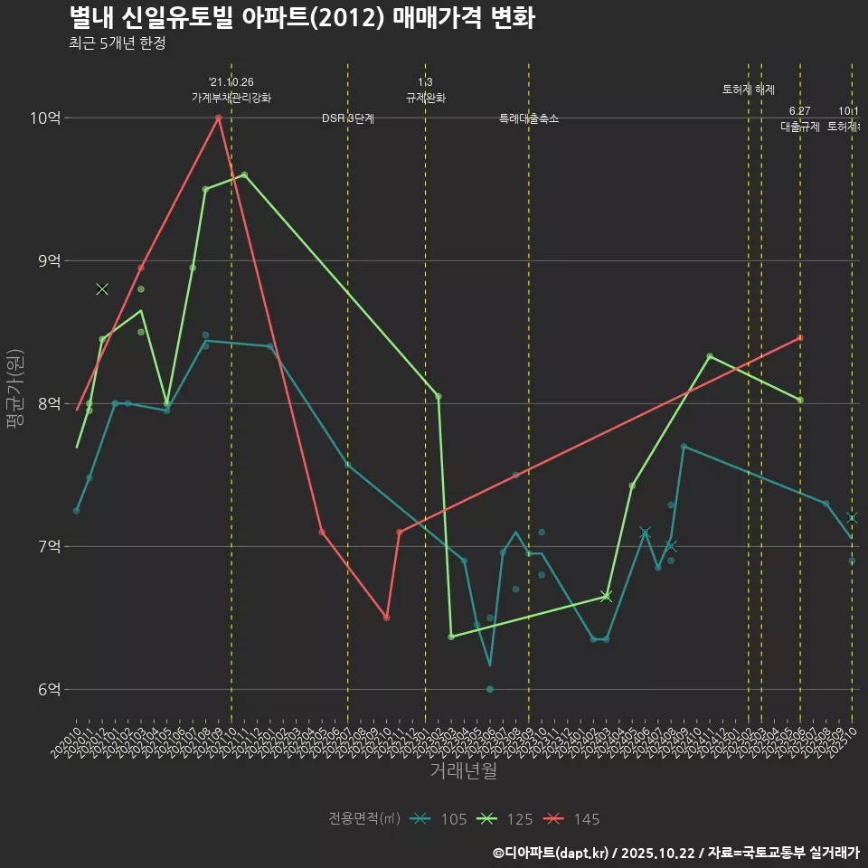 별내 신일유토빌 아파트(2012) 매매가격 변화