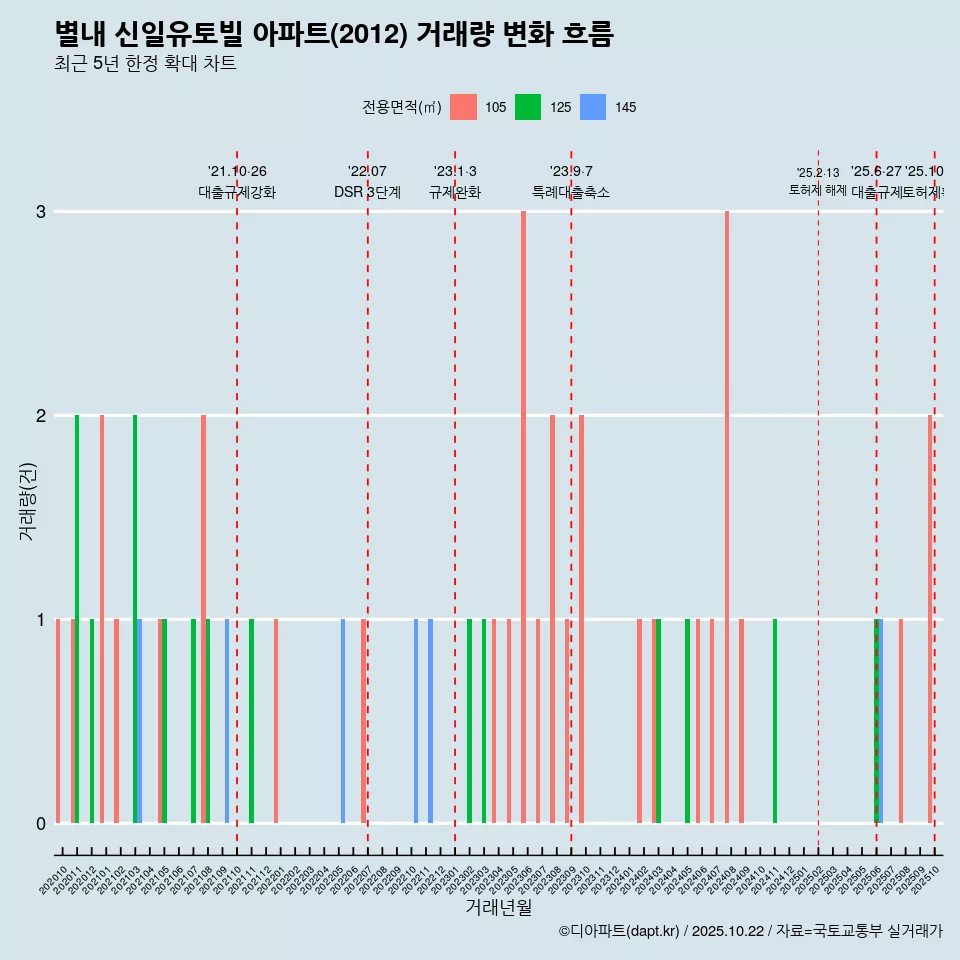 별내 신일유토빌 아파트(2012) 거래량 변화 흐름
