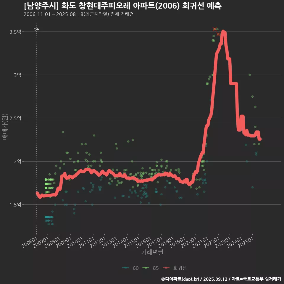 [남양주시] 화도 창현대주피오레 아파트(2006) 회귀선 예측