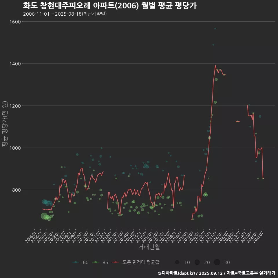 화도 창현대주피오레 아파트(2006) 월별 평균 평당가