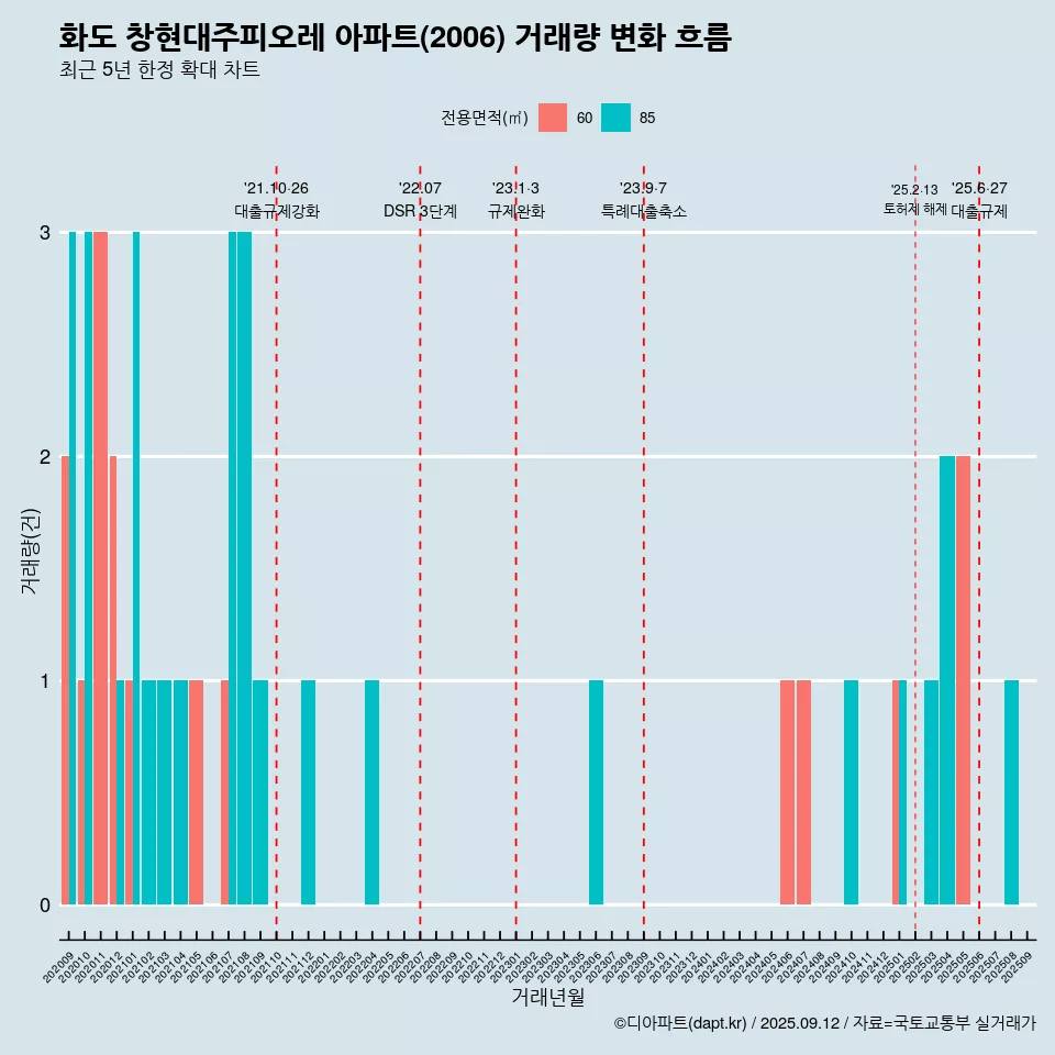 화도 창현대주피오레 아파트(2006) 거래량 변화 흐름