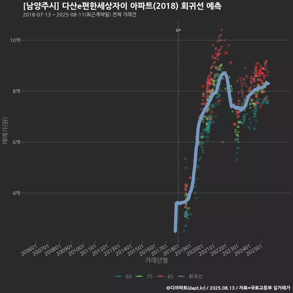 [남양주시] 다산e편한세상자이 아파트(2018) 회귀선 예측
