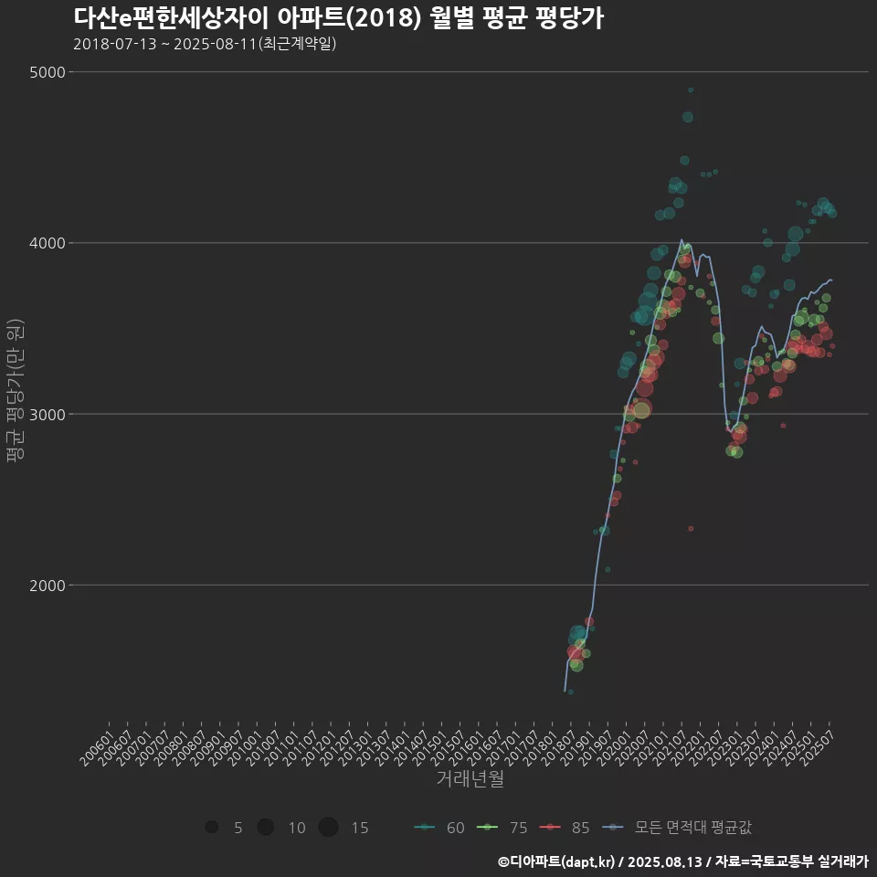 다산e편한세상자이 아파트(2018) 월별 평균 평당가
