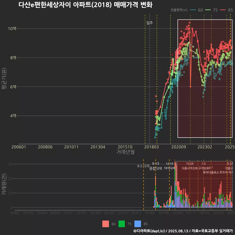 다산e편한세상자이 아파트(2018) 매매가격 변화