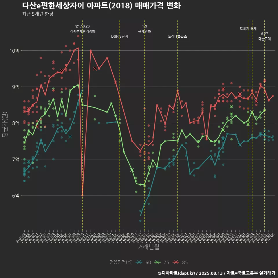 다산e편한세상자이 아파트(2018) 매매가격 변화