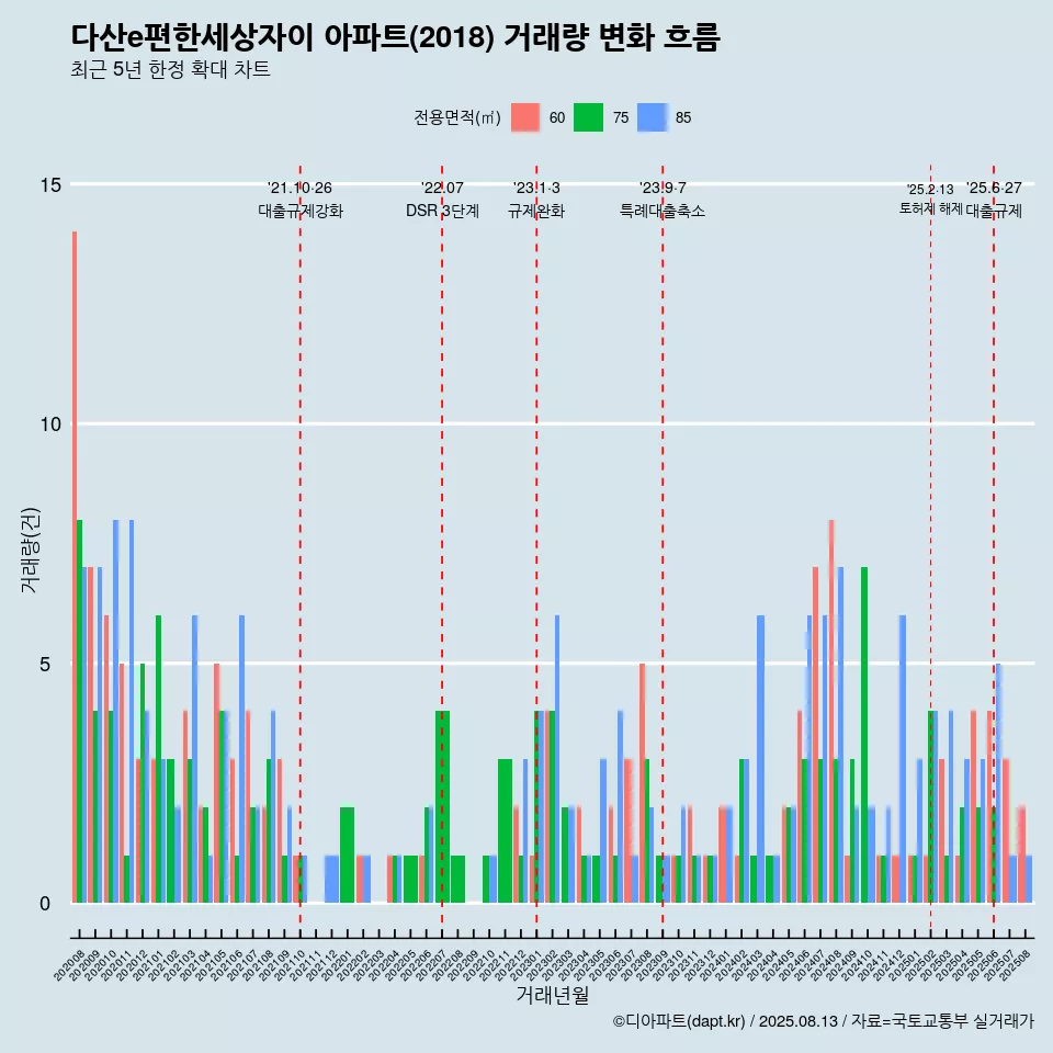 다산e편한세상자이 아파트(2018) 거래량 변화 흐름