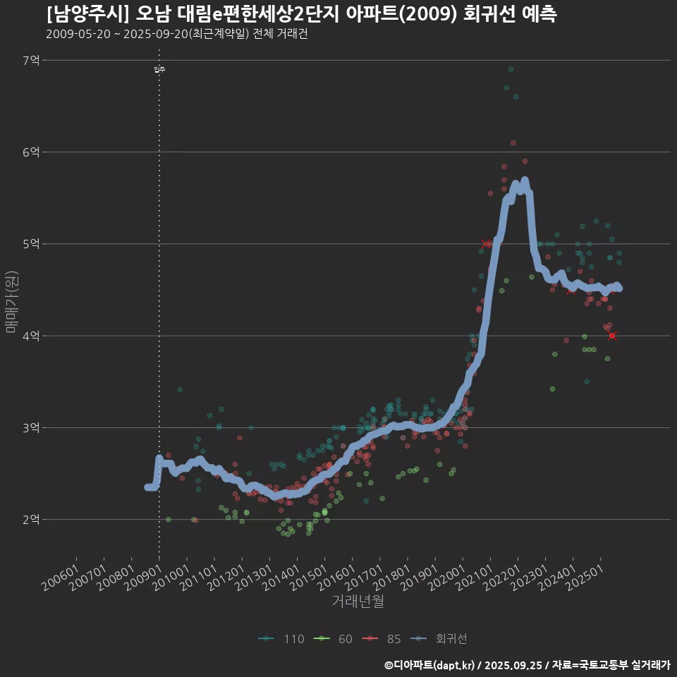 [남양주시] 오남 대림e편한세상2단지 아파트(2009) 회귀선 예측