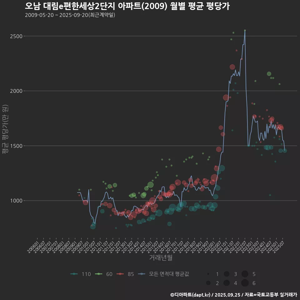 오남 대림e편한세상2단지 아파트(2009) 월별 평균 평당가