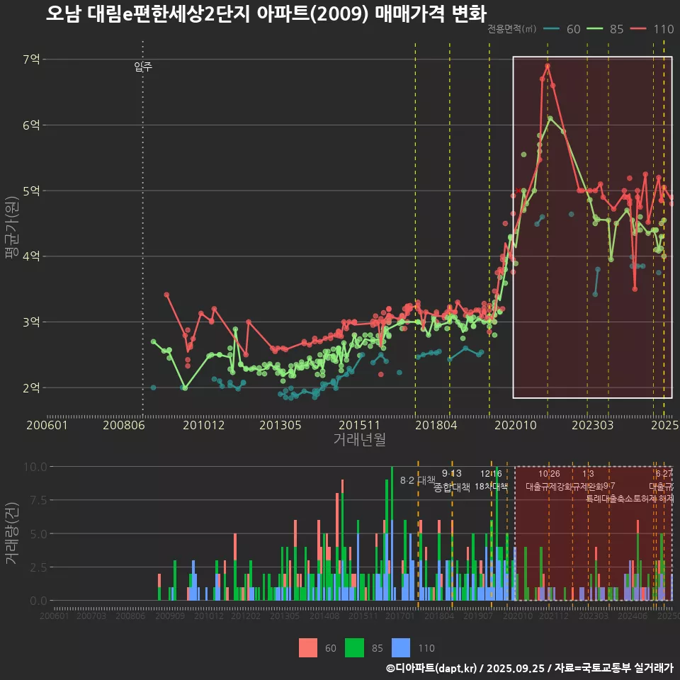 오남 대림e편한세상2단지 아파트(2009) 매매가격 변화