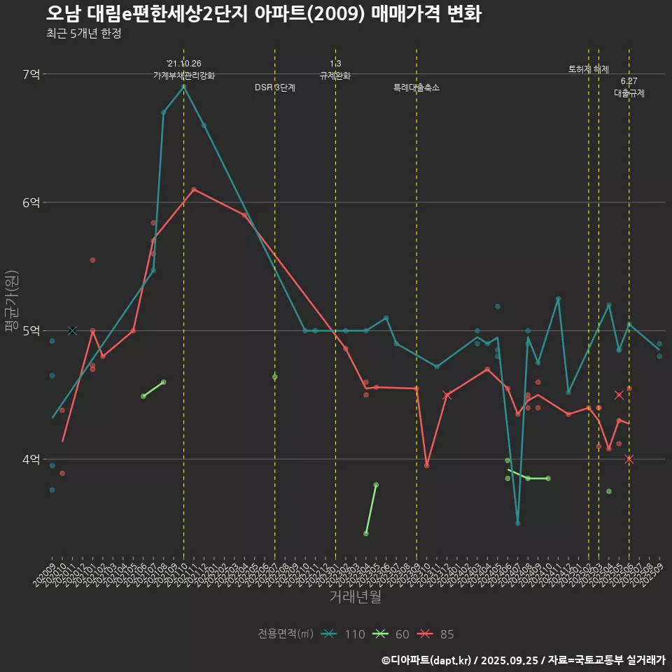 오남 대림e편한세상2단지 아파트(2009) 매매가격 변화