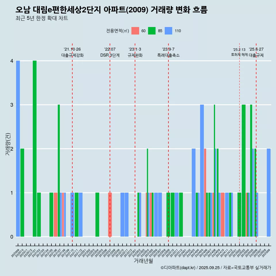 오남 대림e편한세상2단지 아파트(2009) 거래량 변화 흐름