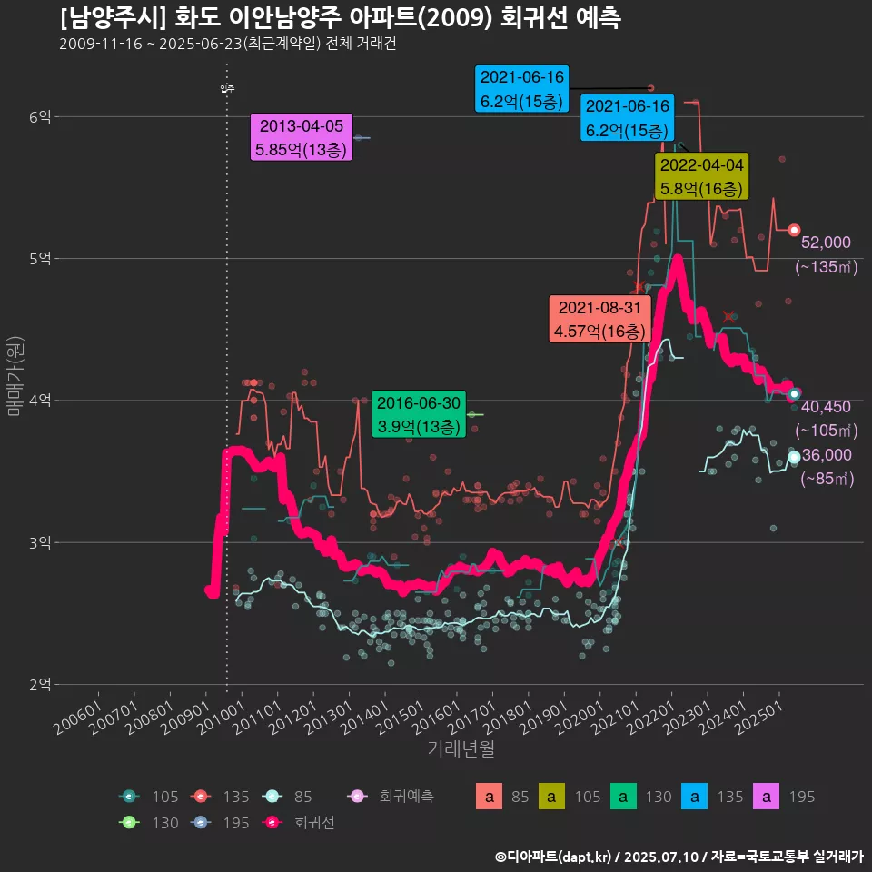 [남양주시] 화도 이안남양주 아파트(2009) 회귀선 예측