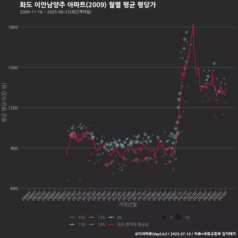 화도 이안남양주 아파트(2009) 월별 평균 평당가