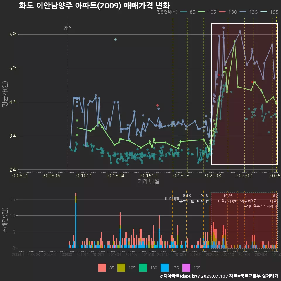 화도 이안남양주 아파트(2009) 매매가격 변화