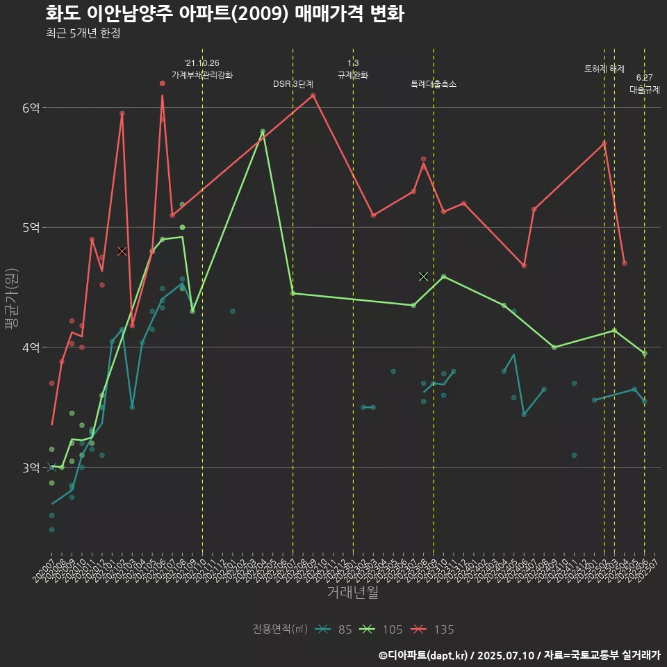 화도 이안남양주 아파트(2009) 매매가격 변화