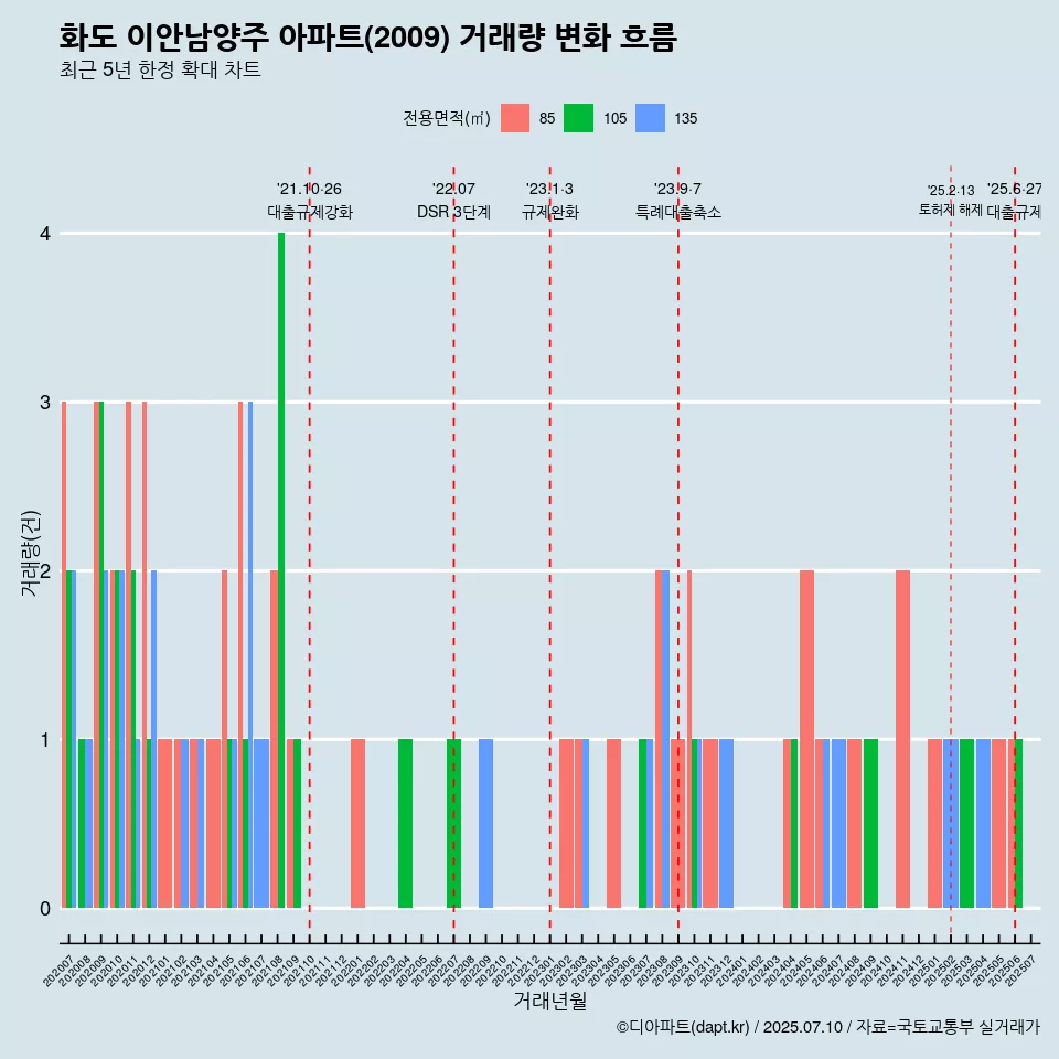 화도 이안남양주 아파트(2009) 거래량 변화 흐름
