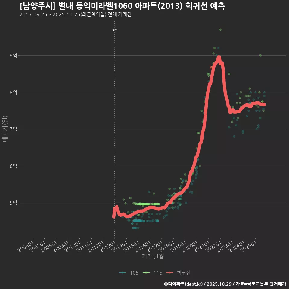 [남양주시] 별내 동익미라벨1060 아파트(2013) 회귀선 예측