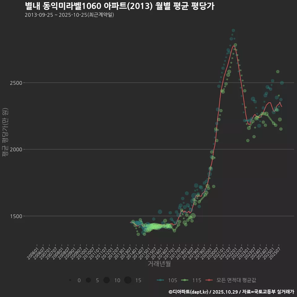 별내 동익미라벨1060 아파트(2013) 월별 평균 평당가