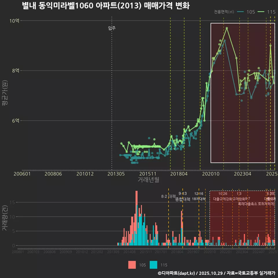 별내 동익미라벨1060 아파트(2013) 매매가격 변화