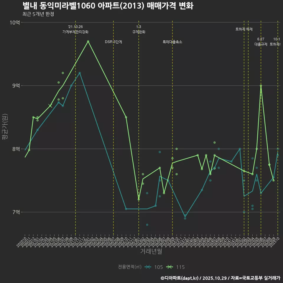 별내 동익미라벨1060 아파트(2013) 매매가격 변화