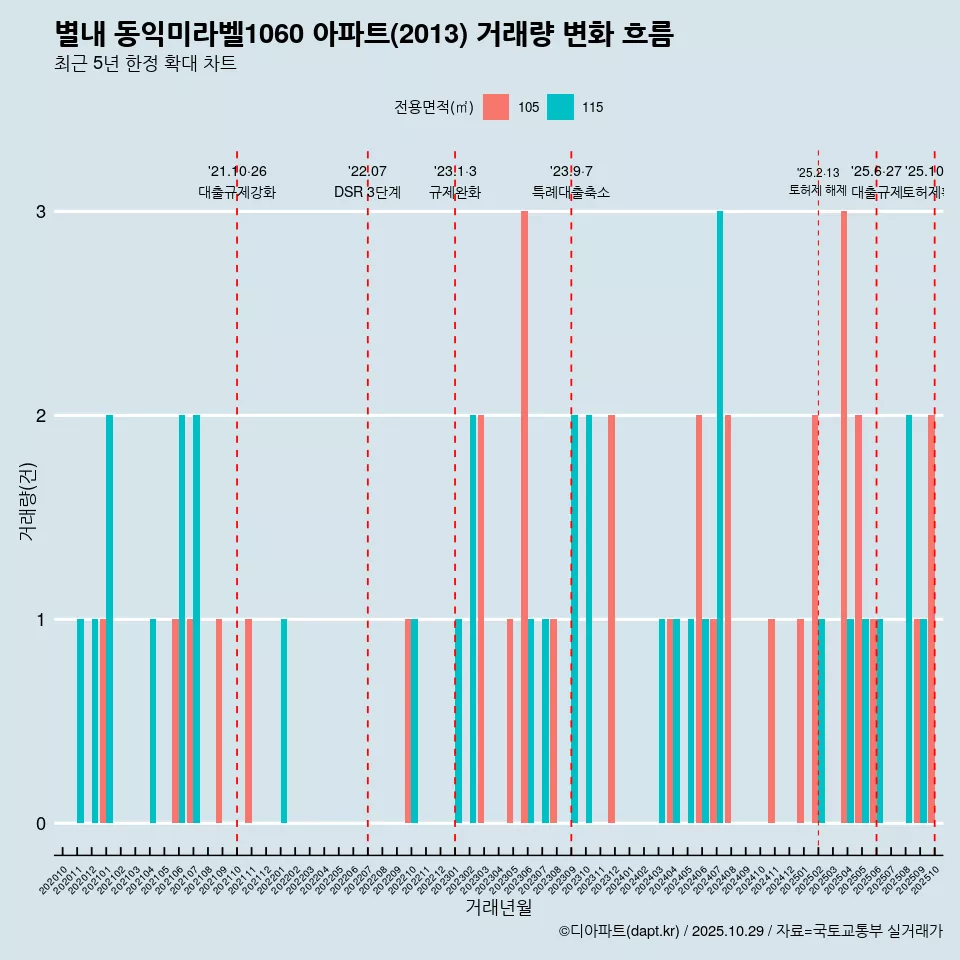 별내 동익미라벨1060 아파트(2013) 거래량 변화 흐름