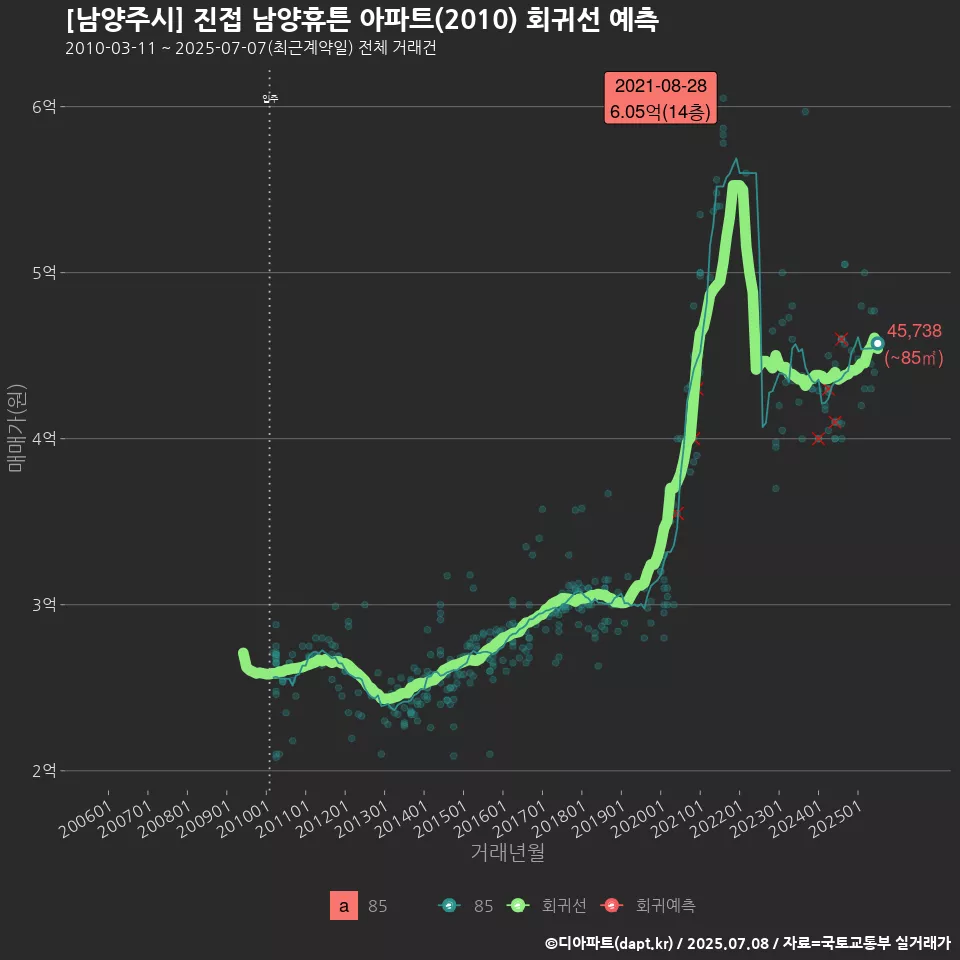 [남양주시] 진접 남양휴튼 아파트(2010) 회귀선 예측