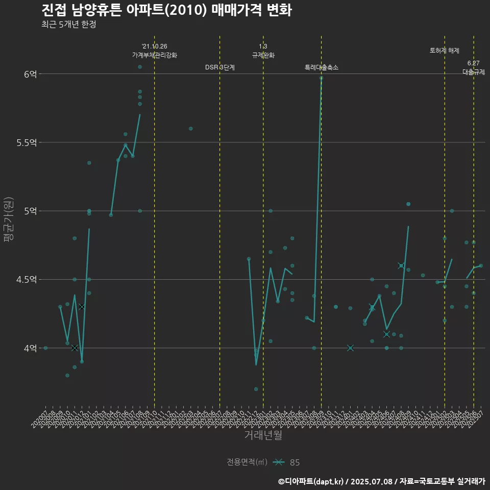 진접 남양휴튼 아파트(2010) 매매가격 변화