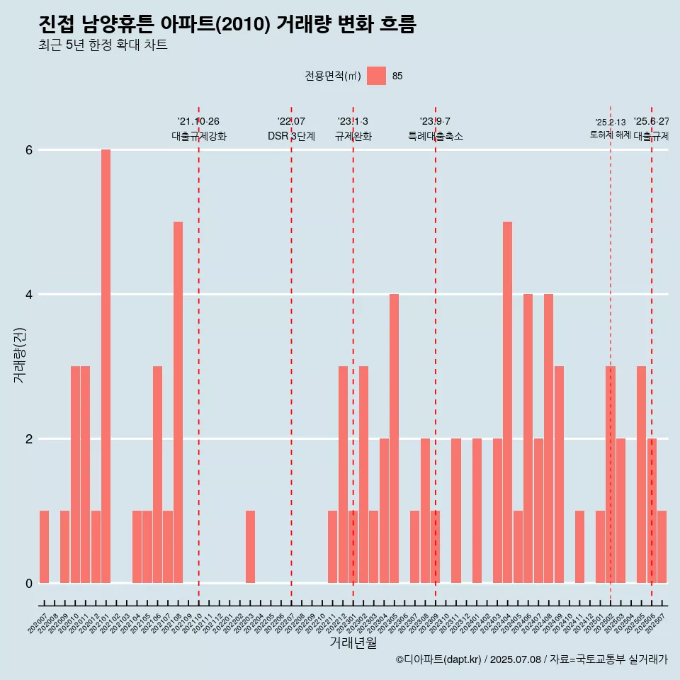 진접 남양휴튼 아파트(2010) 거래량 변화 흐름