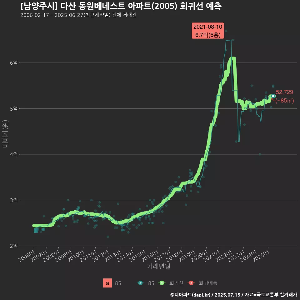 [남양주시] 다산 동원베네스트 아파트(2005) 회귀선 예측