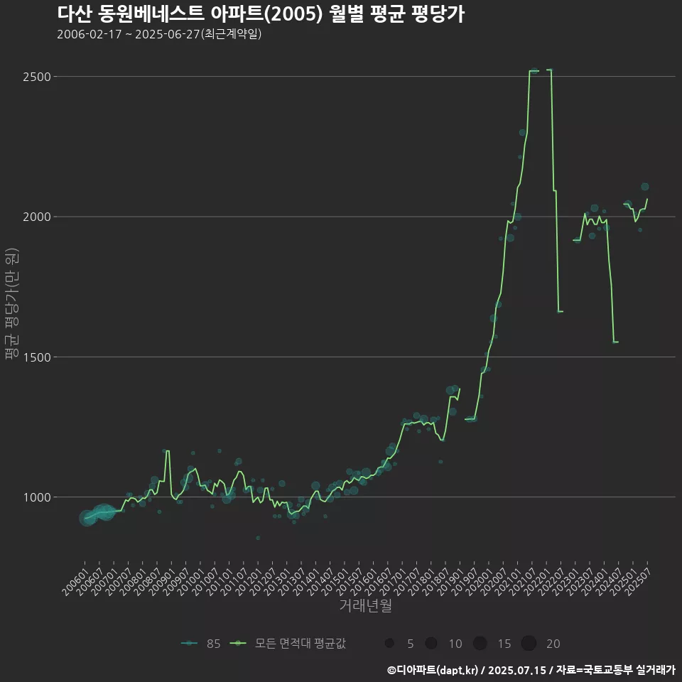 다산 동원베네스트 아파트(2005) 월별 평균 평당가