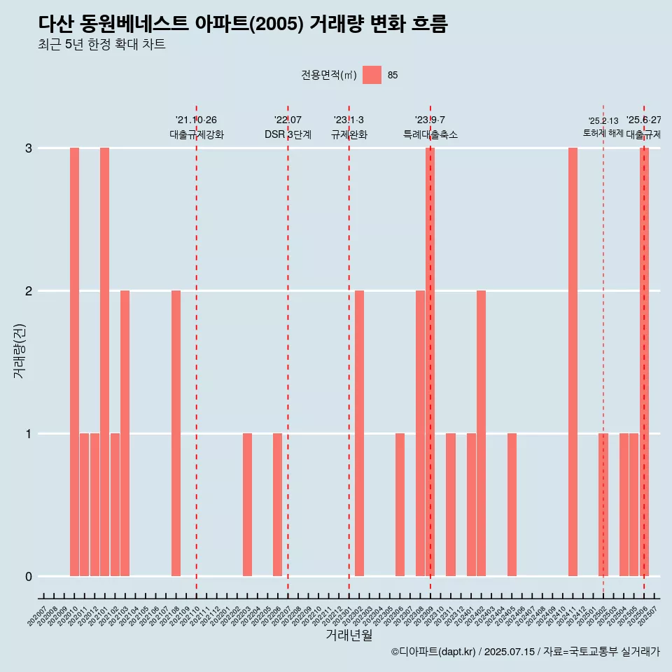 다산 동원베네스트 아파트(2005) 거래량 변화 흐름