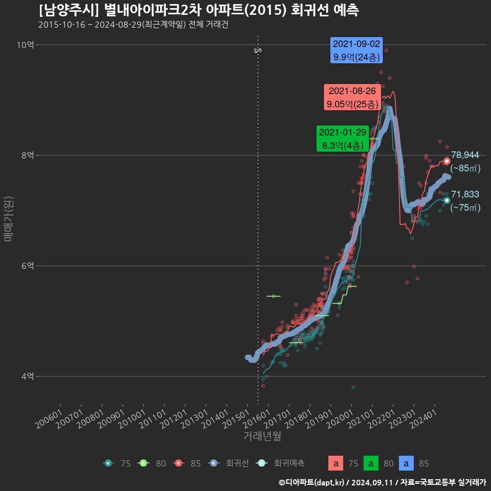 [남양주시] 별내아이파크2차 아파트(2015) 회귀선 예측