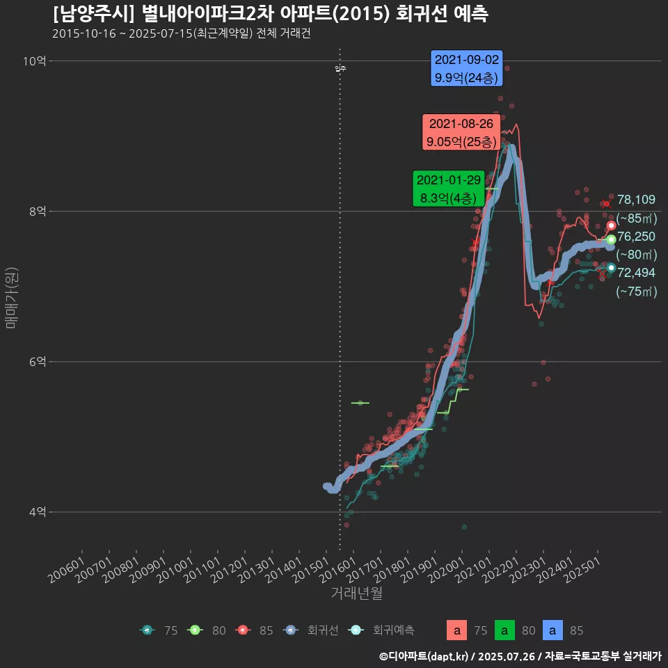 [남양주시] 별내아이파크2차 아파트(2015) 회귀선 예측