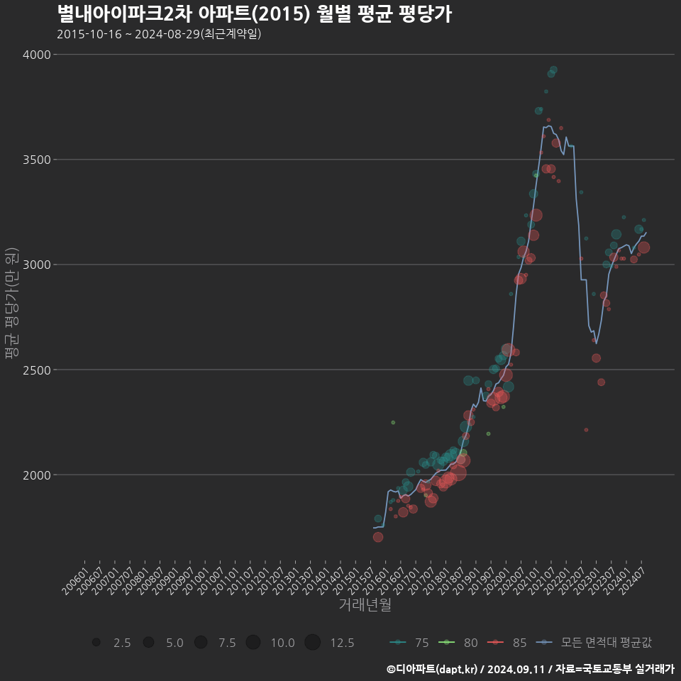 별내아이파크2차 아파트(2015) 월별 평균 평당가