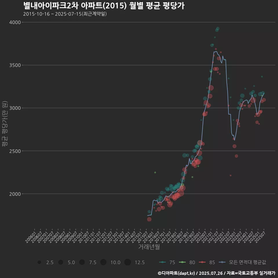 별내아이파크2차 아파트(2015) 월별 평균 평당가