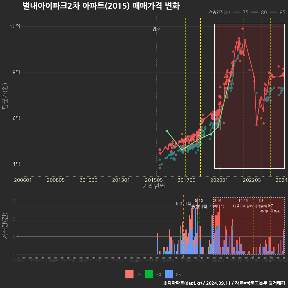 별내아이파크2차 아파트(2015) 매매가격 변화