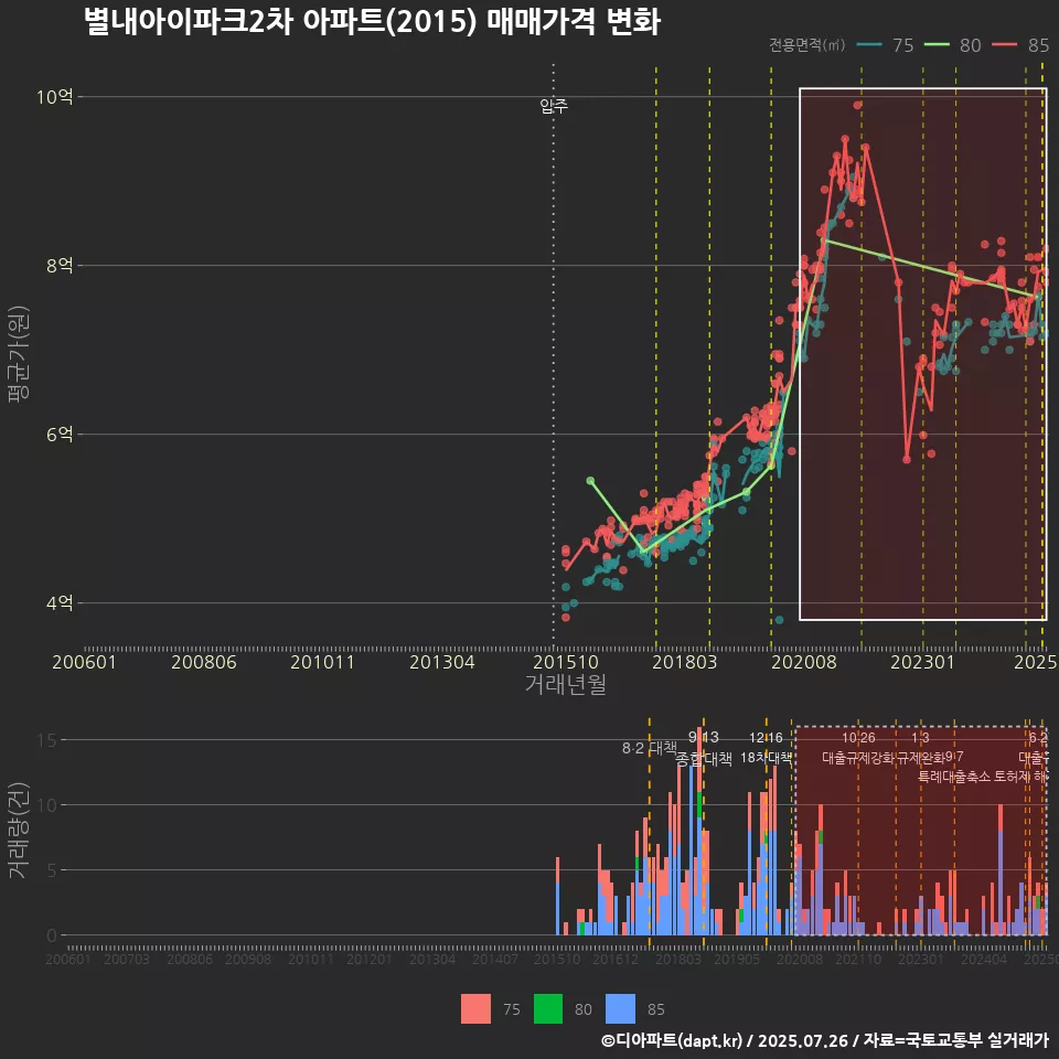 별내아이파크2차 아파트(2015) 매매가격 변화