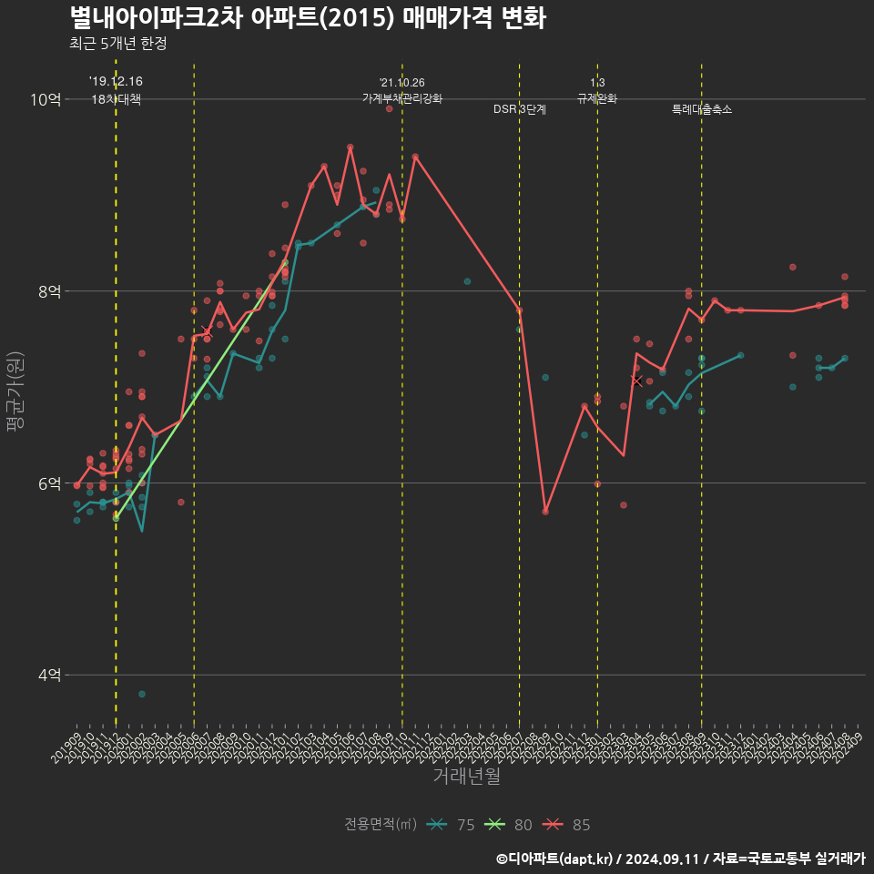 별내아이파크2차 아파트(2015) 매매가격 변화