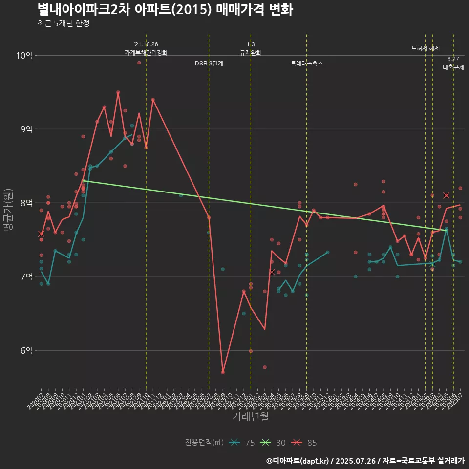 별내아이파크2차 아파트(2015) 매매가격 변화