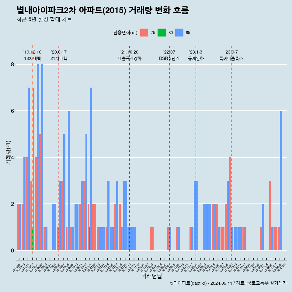 별내아이파크2차 아파트(2015) 거래량 변화 흐름