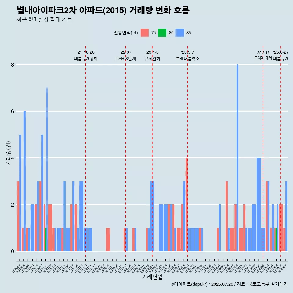 별내아이파크2차 아파트(2015) 거래량 변화 흐름