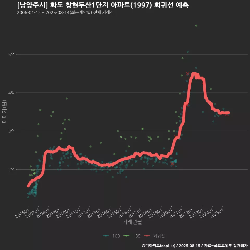 [남양주시] 화도 창현두산1단지 아파트(1997) 회귀선 예측
