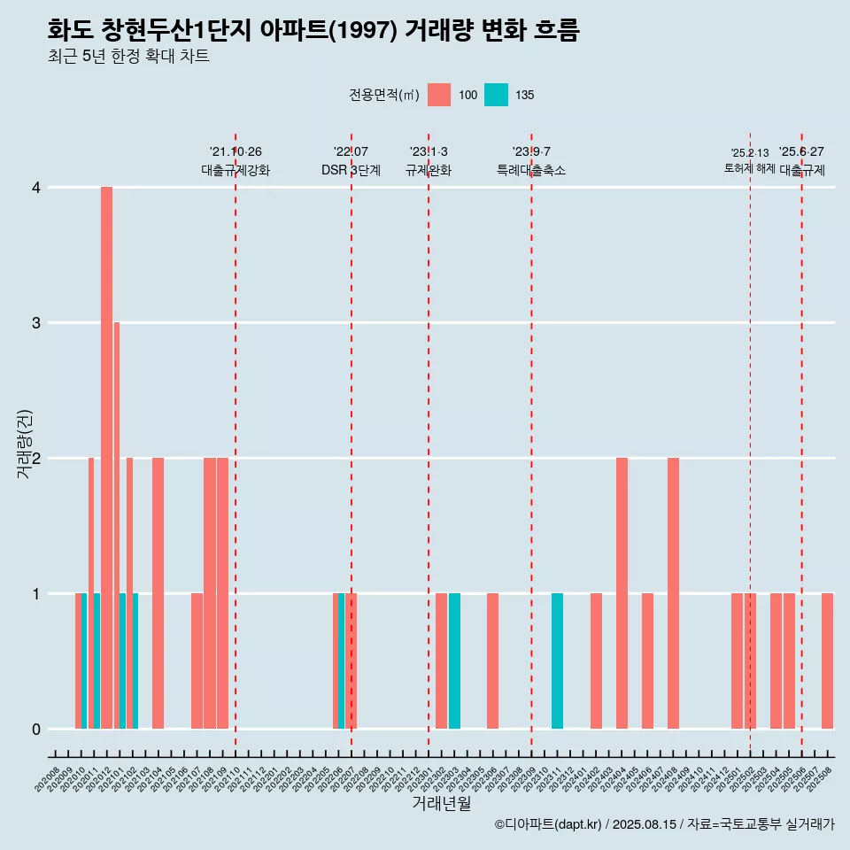 화도 창현두산1단지 아파트(1997) 거래량 변화 흐름