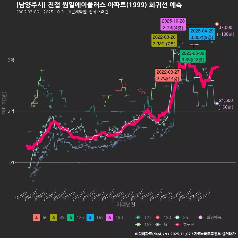 [남양주시] 진접 원일에이플러스 아파트(1999) 회귀선 예측