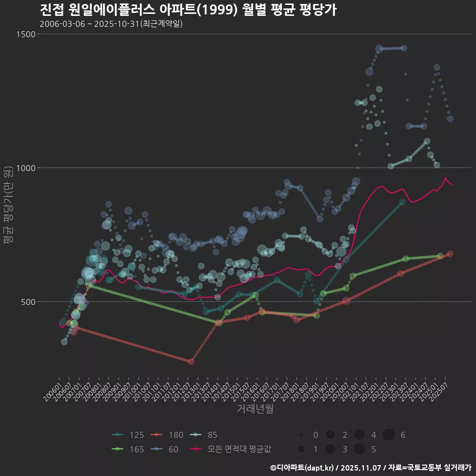 진접 원일에이플러스 아파트(1999) 월별 평균 평당가