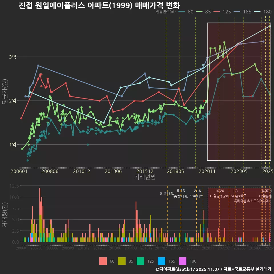 진접 원일에이플러스 아파트(1999) 매매가격 변화