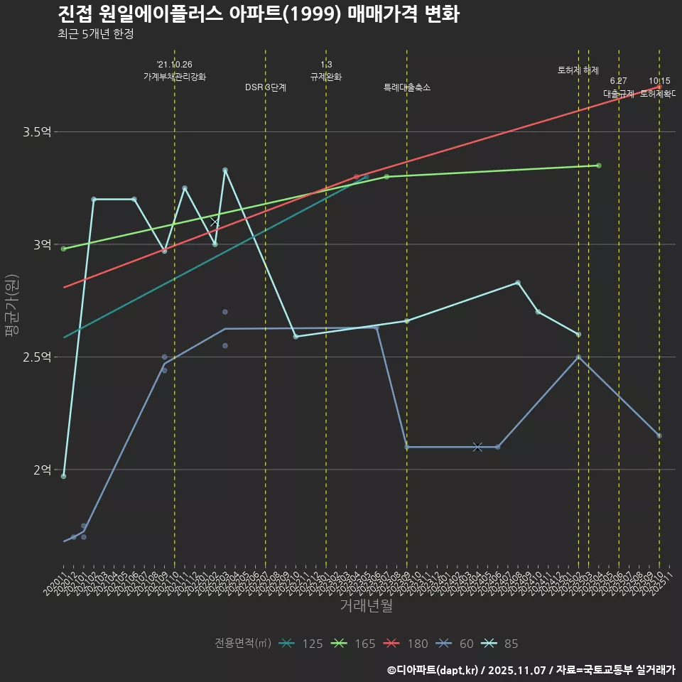 진접 원일에이플러스 아파트(1999) 매매가격 변화