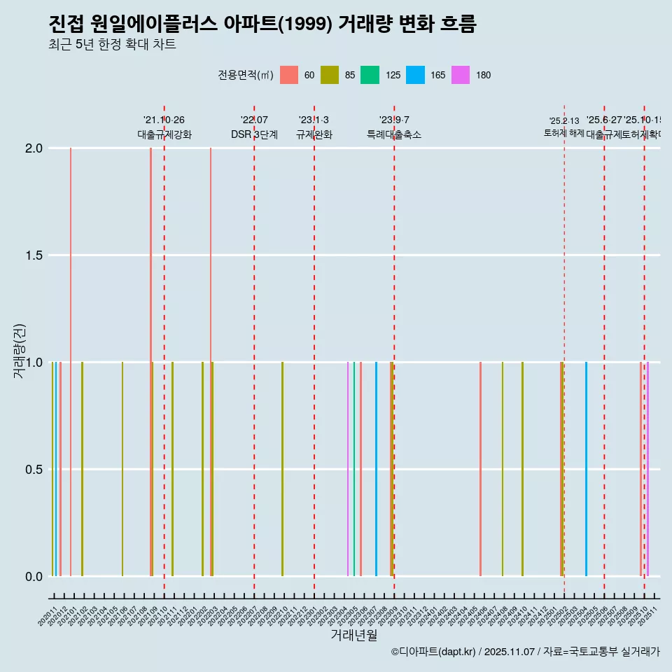 진접 원일에이플러스 아파트(1999) 거래량 변화 흐름